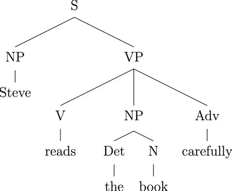 Image result for Phrase Structure Rules Tree Diagram