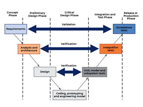 Toradh íomhá ar Systems Engineering Life Cycle V Model