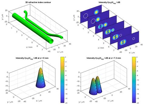 Image result for MATLAB Truncates a 2D Beam