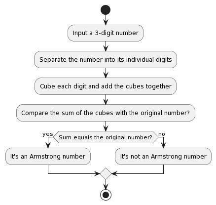 Image result for Armstrong Number Using Switch Case in Java
