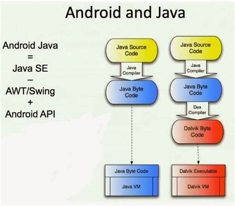Image result for Android Core Java Function