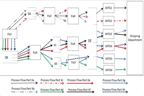 Image result for Material Flow Layout