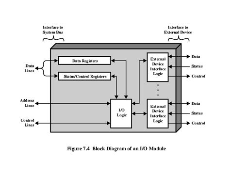 Image result for Generic I/O Module