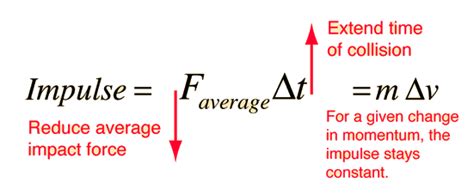 Image result for Impulse Function Definition for Force
