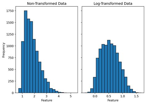 Exponential Distribution Histogram-এর ছবি ফলাফল