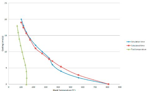 Résultat d’images pour Temperature Change Simple Line Graph