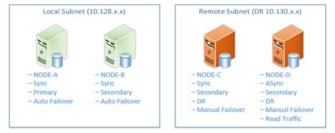 Image result for SQL Server Network Component