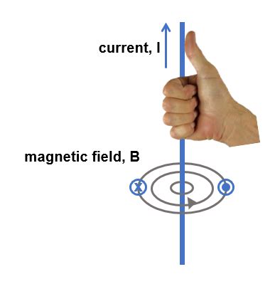 Afbeeldingsresultaten voor Right Hand Rule Physics