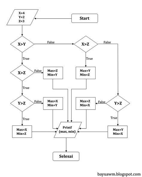 Image result for Flowchart Aritmatika Java