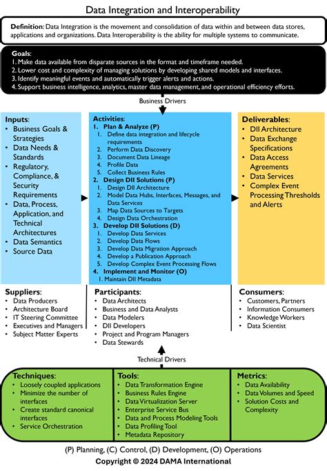 Image result for Matrix DAMA-DMBOK