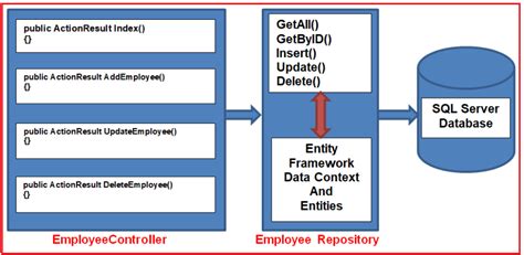 Image result for Repository Pattern in C#