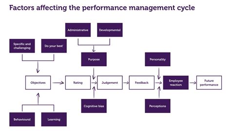 Image result for Performance Management Cycle Model