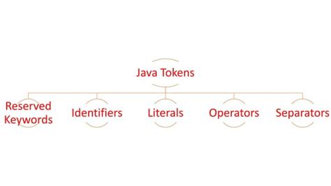 Image result for Tokens in Java Programming