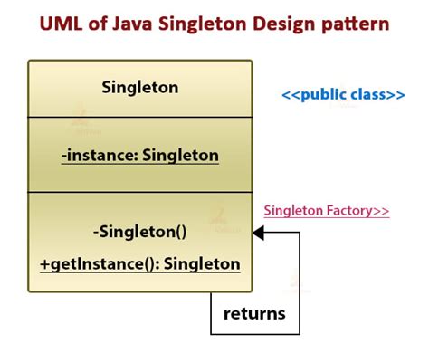 Singleton Design Pattern UML に対する画像結果