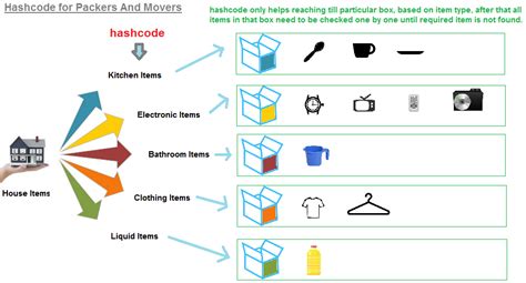Image result for HashMap Data Type