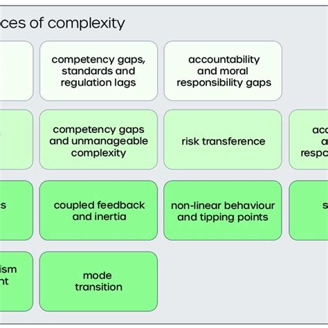 Governance vs Complexity Graph に対する画像結果