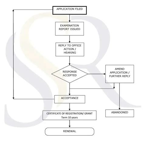 Image result for Simpro Flow Chart