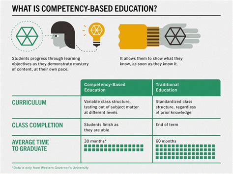 Image result for Competency Based Learning Demo Chart