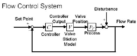 نتيجة الصورة لـ Flow Rate Control System