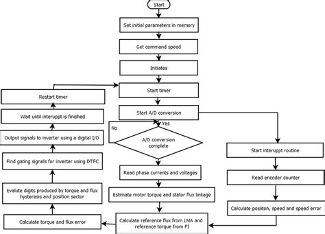 Image result for Electronics Software Development Flow Chart