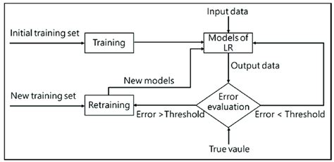 Image result for Modelling Process Flow From Data Source to Retraining