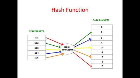 What Is Hashing In Dbms に対する画像結果