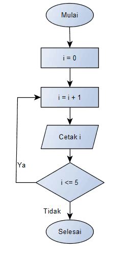 Image result for Contoh Flowchart Loop