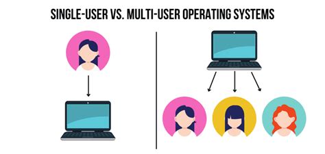 Image result for Types of Operating System Architecture Single User