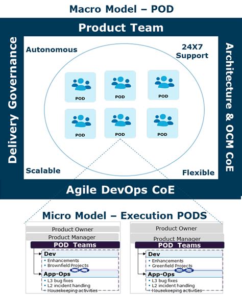 Toradh íomhá ar DevOps Operating Model