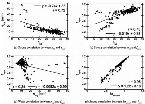 Correlation Plot On Science Poster に対する画像結果