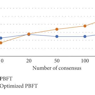 Afbeeldingsresultaten voor consensus pbft algorithm python