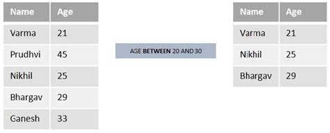 Image result for Between Statement in SQL