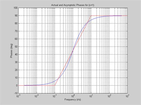 Image result for Bode Plot Sheet