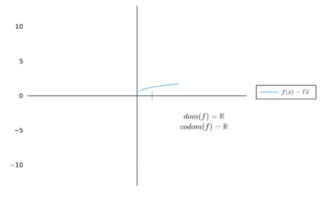 Image result for Negative Cube Root Function