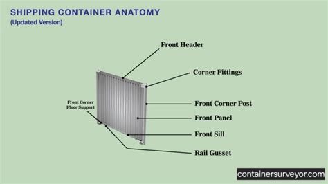 Difference Between Container and Component에 대한 이미지 결과