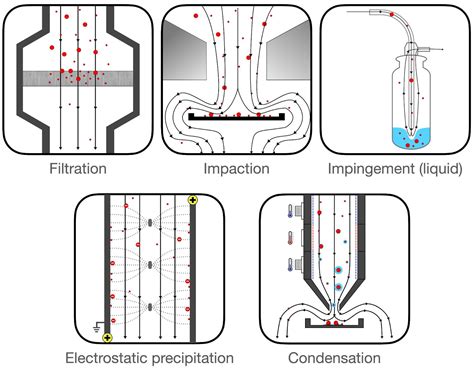 Image result for Types of Air Sampling
