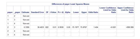 Image result for P Interaction SAS Example