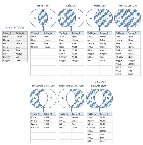 Image result for SQL Table Join Method