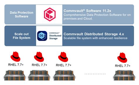 Image result for CommVault HyperScale