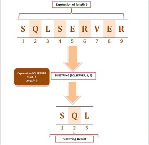 Image result for Substring Proc SQL