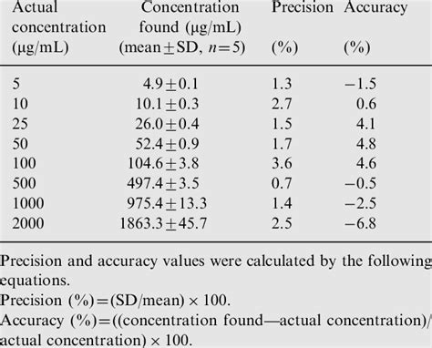 Image result for Accuracy of Metronidazole Validation