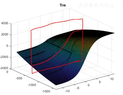 Toradh íomhá ar 2D Surface Plot MATLAB