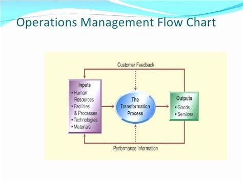 Bildergebnis für Operational Flow Chart Template