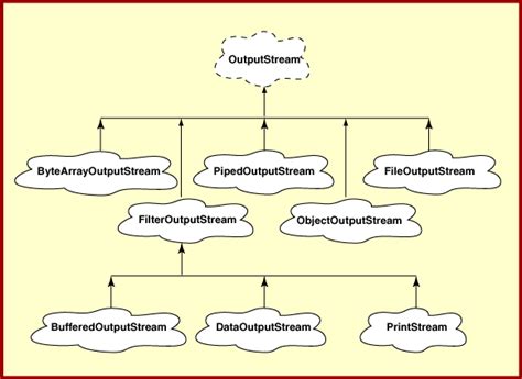 Image result for Java Class Hierarchy Diagram