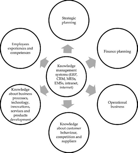 Image result for Knowledge Management System Implementation