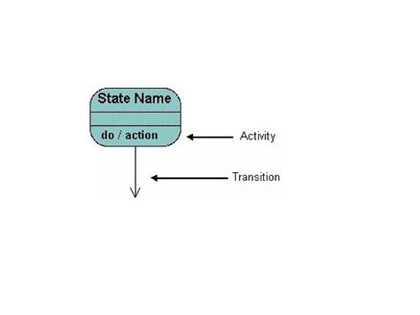 Image result for State Machine Diagram Example
