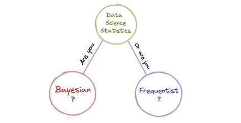 Image result for Bayesian vs Frequentist Graph