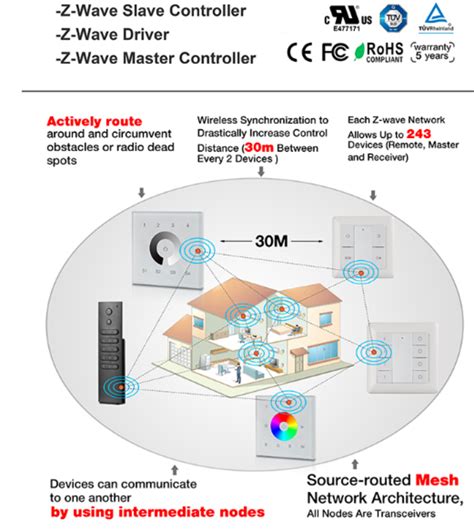 Afbeeldingsresultaten voor Raspberry Pi Home Automation Z-Wave ZigBee Combo