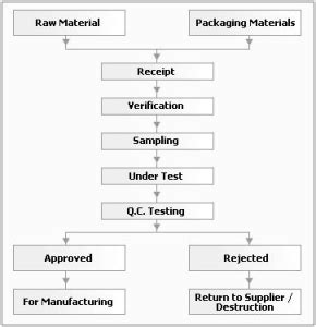 Image result for Process Flow Chart in Pharma Quality Control