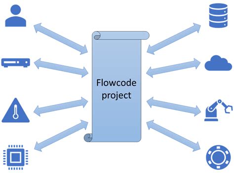 Image result for Flowcode Arduino